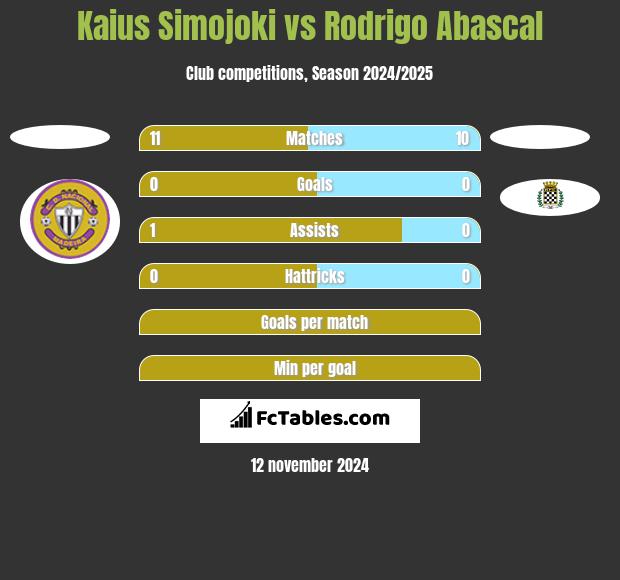 Kaius Simojoki vs Rodrigo Abascal h2h player stats