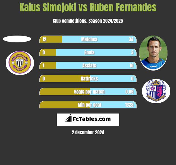 Kaius Simojoki vs Ruben Fernandes h2h player stats