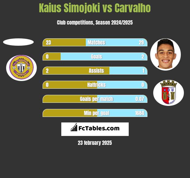 Kaius Simojoki vs Carvalho h2h player stats