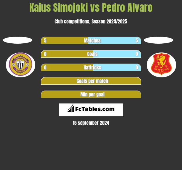 Kaius Simojoki vs Pedro Alvaro h2h player stats