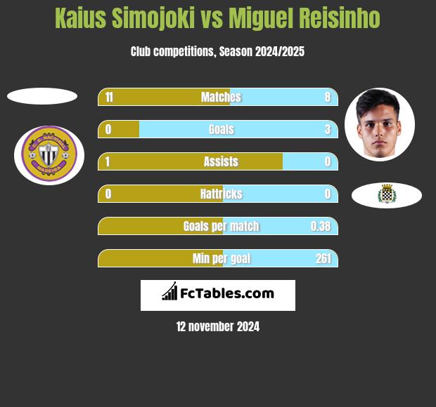 Kaius Simojoki vs Miguel Reisinho h2h player stats