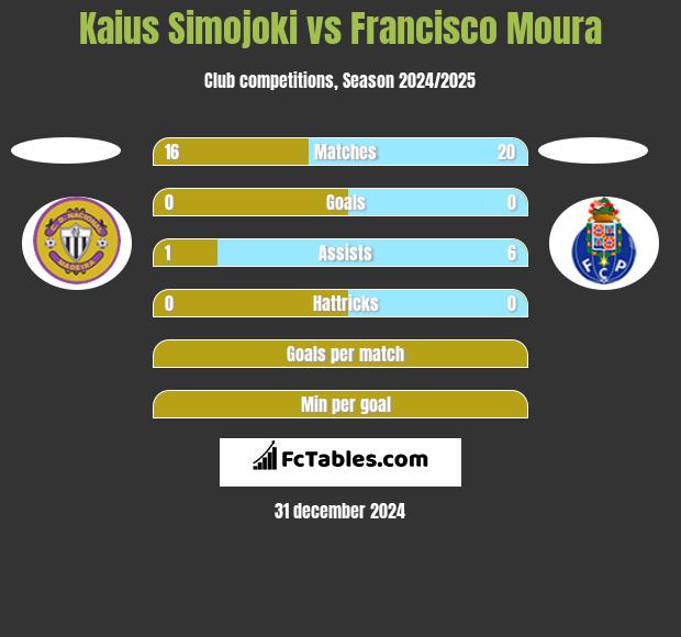 Kaius Simojoki vs Francisco Moura h2h player stats