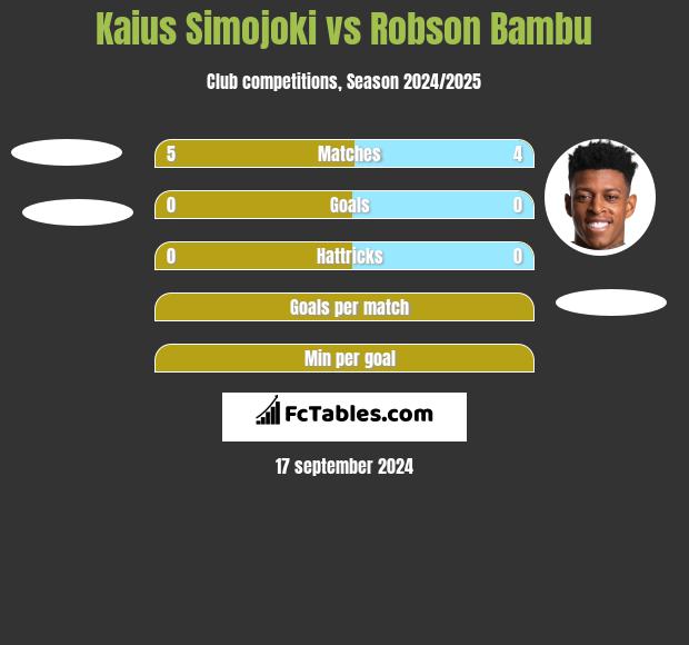 Kaius Simojoki vs Robson Bambu h2h player stats