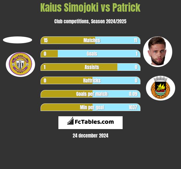 Kaius Simojoki vs Patrick h2h player stats