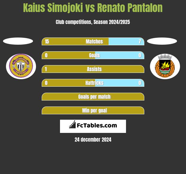 Kaius Simojoki vs Renato Pantalon h2h player stats