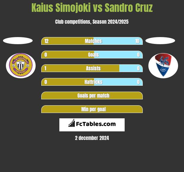 Kaius Simojoki vs Sandro Cruz h2h player stats