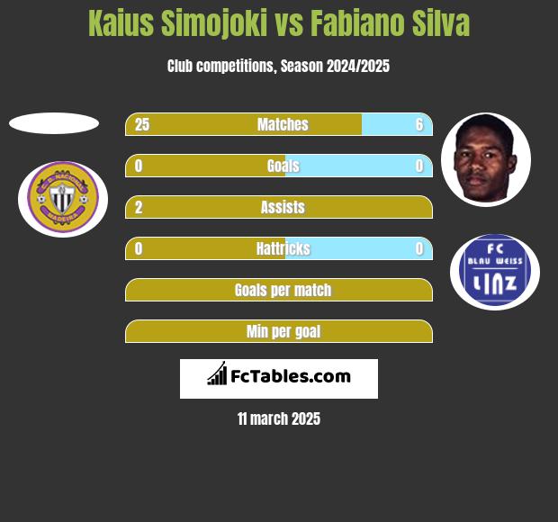 Kaius Simojoki vs Fabiano Silva h2h player stats