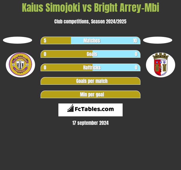 Kaius Simojoki vs Bright Arrey-Mbi h2h player stats