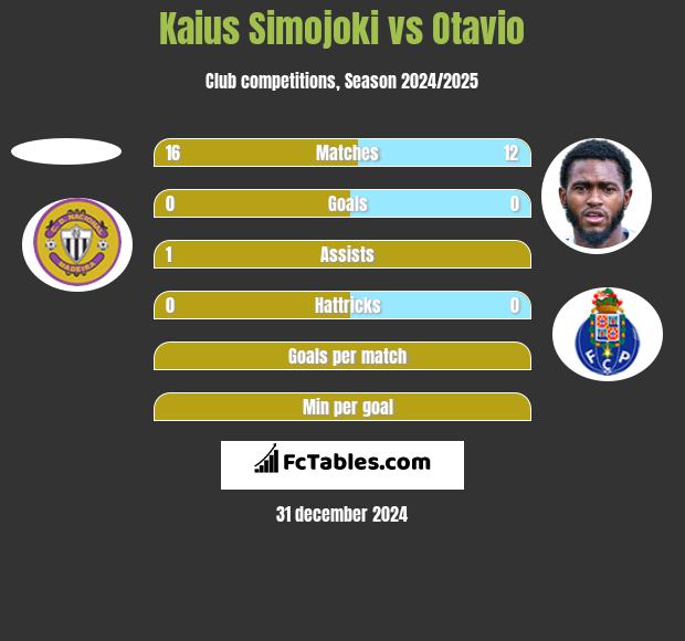 Kaius Simojoki vs Otavio h2h player stats