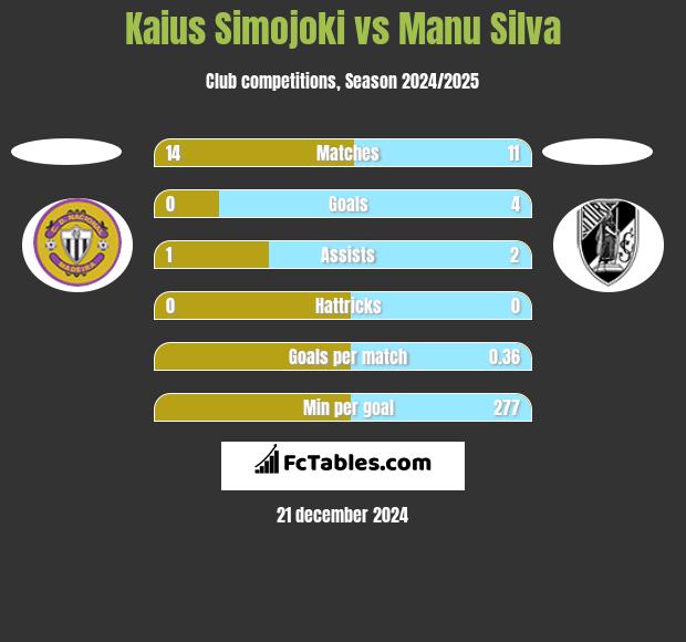 Kaius Simojoki vs Manu Silva h2h player stats