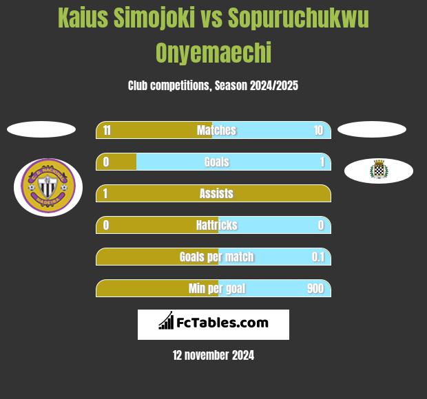 Kaius Simojoki vs Sopuruchukwu Onyemaechi h2h player stats