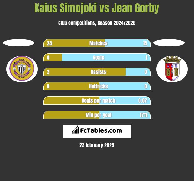 Kaius Simojoki vs Jean Gorby h2h player stats