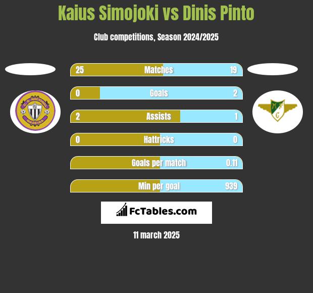 Kaius Simojoki vs Dinis Pinto h2h player stats