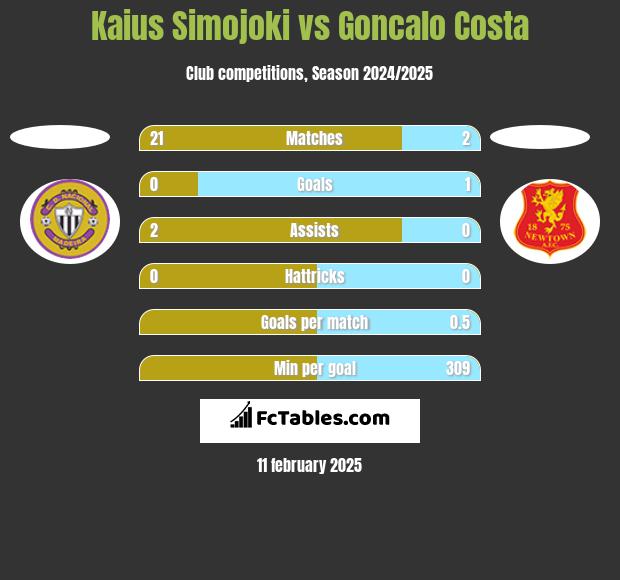 Kaius Simojoki vs Goncalo Costa h2h player stats