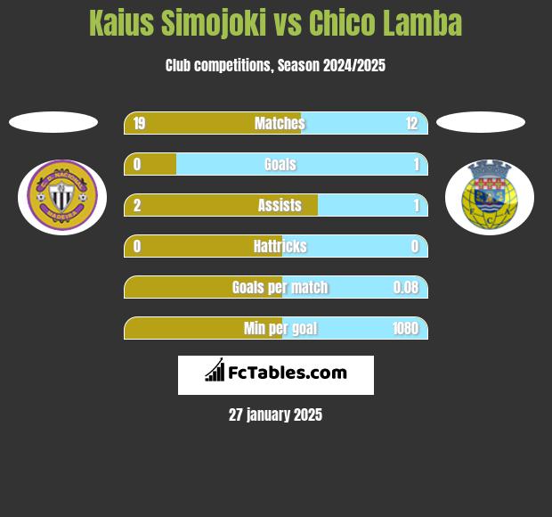 Kaius Simojoki vs Chico Lamba h2h player stats