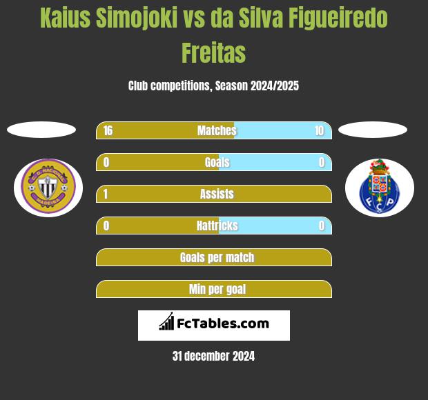 Kaius Simojoki vs da Silva Figueiredo Freitas h2h player stats