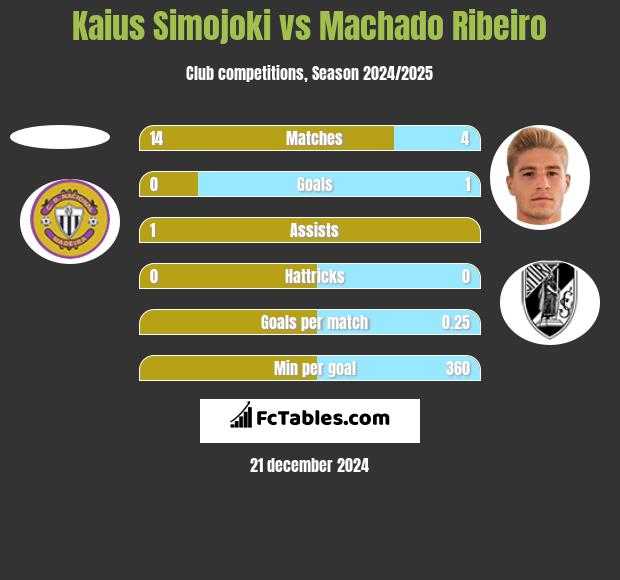 Kaius Simojoki vs Machado Ribeiro h2h player stats