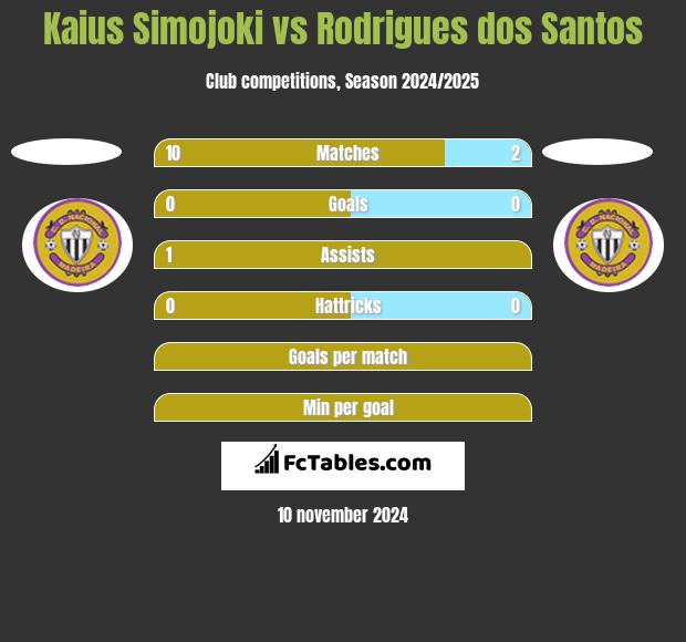 Kaius Simojoki vs Rodrigues dos Santos h2h player stats