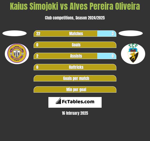 Kaius Simojoki vs Alves Pereira Oliveira h2h player stats