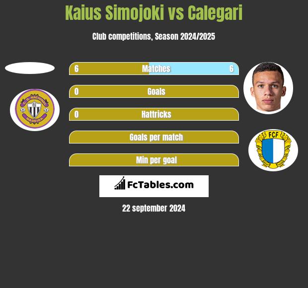 Kaius Simojoki vs Calegari h2h player stats