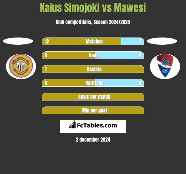 Kaius Simojoki vs Mawesi h2h player stats