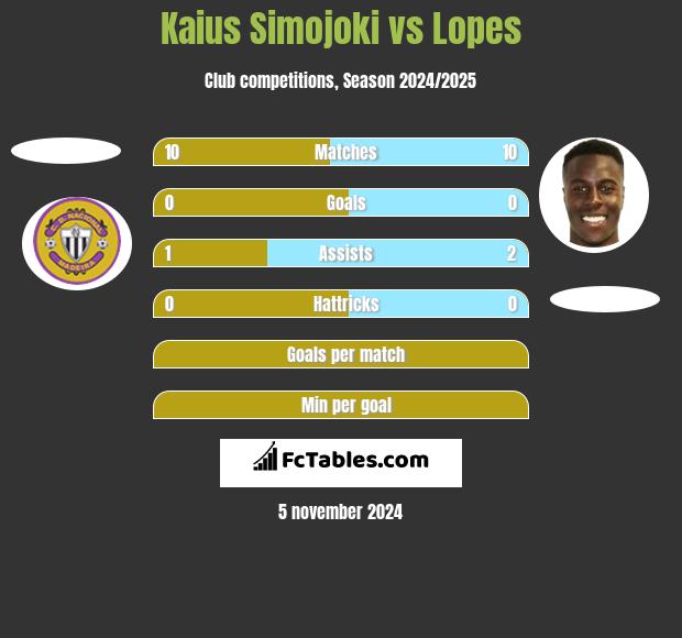 Kaius Simojoki vs Lopes h2h player stats