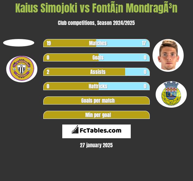 Kaius Simojoki vs FontÃ¡n MondragÃ³n h2h player stats