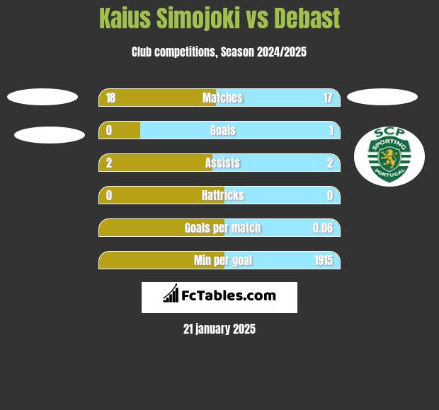 Kaius Simojoki vs Debast h2h player stats