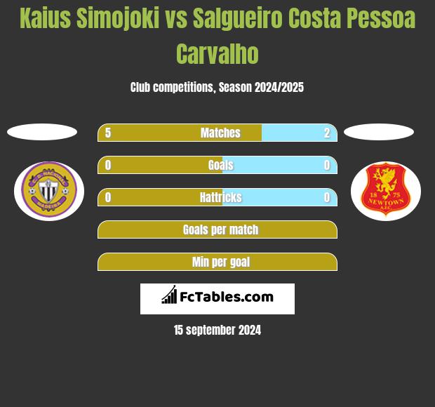 Kaius Simojoki vs Salgueiro Costa Pessoa Carvalho h2h player stats