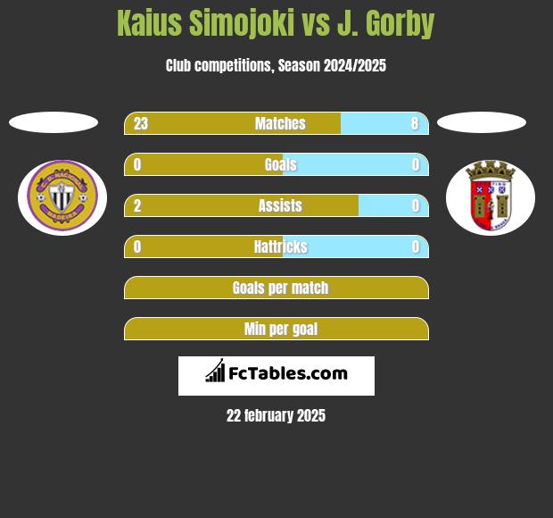 Kaius Simojoki vs J. Gorby h2h player stats