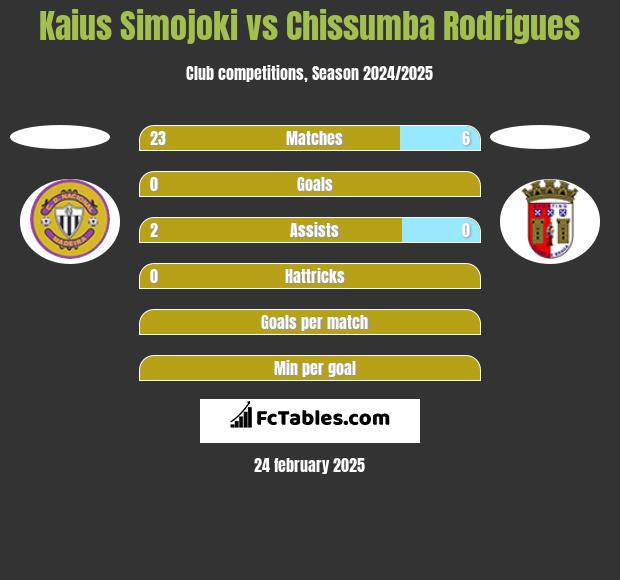 Kaius Simojoki vs Chissumba Rodrigues h2h player stats