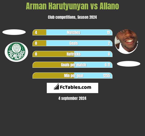 Arman Harutyunyan vs Allano h2h player stats