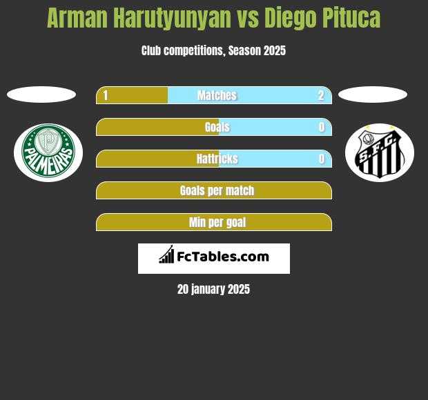 Arman Harutyunyan vs Diego Pituca h2h player stats