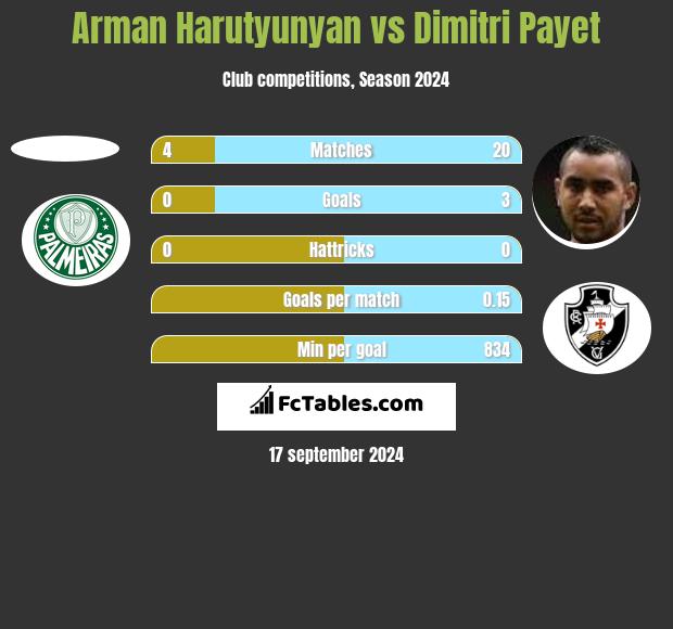 Arman Harutyunyan vs Dimitri Payet h2h player stats