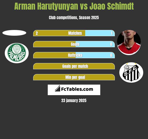 Arman Harutyunyan vs Joao Schimdt h2h player stats