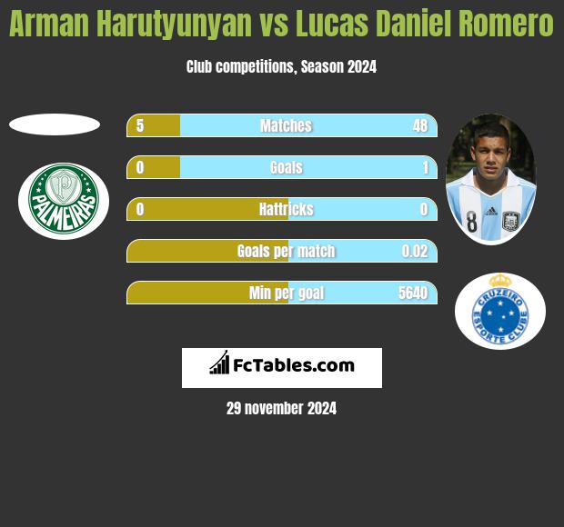 Arman Harutyunyan vs Lucas Daniel Romero h2h player stats