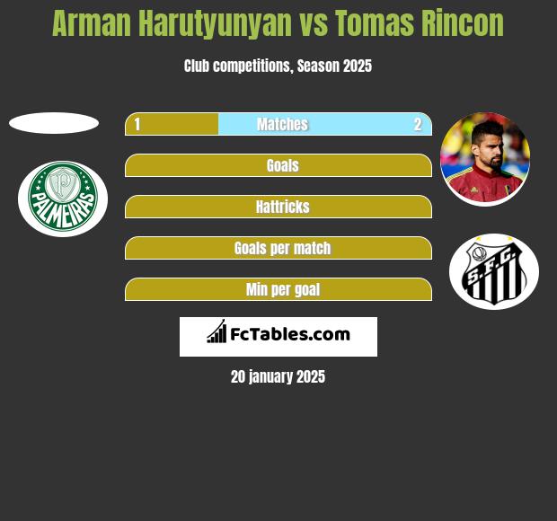 Arman Harutyunyan vs Tomas Rincon h2h player stats