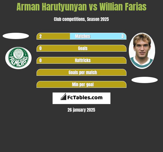 Arman Harutyunyan vs Willian Farias h2h player stats