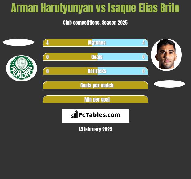 Arman Harutyunyan vs Isaque Elias Brito h2h player stats