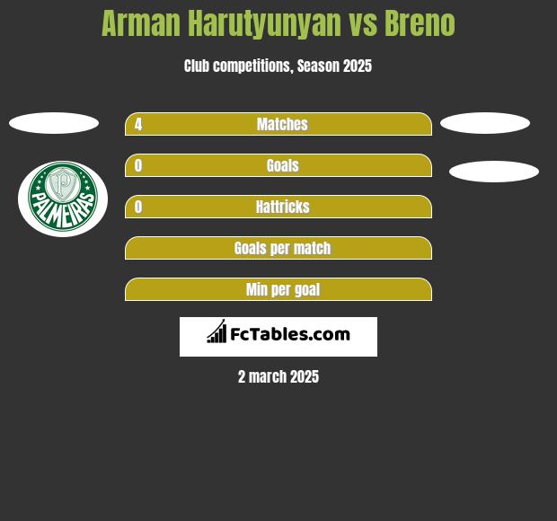 Arman Harutyunyan vs Breno h2h player stats