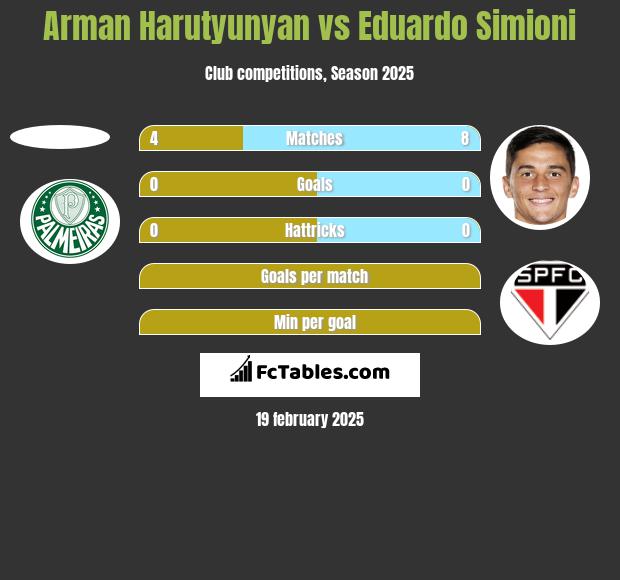 Arman Harutyunyan vs Eduardo Simioni h2h player stats