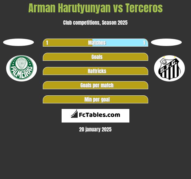 Arman Harutyunyan vs Terceros h2h player stats