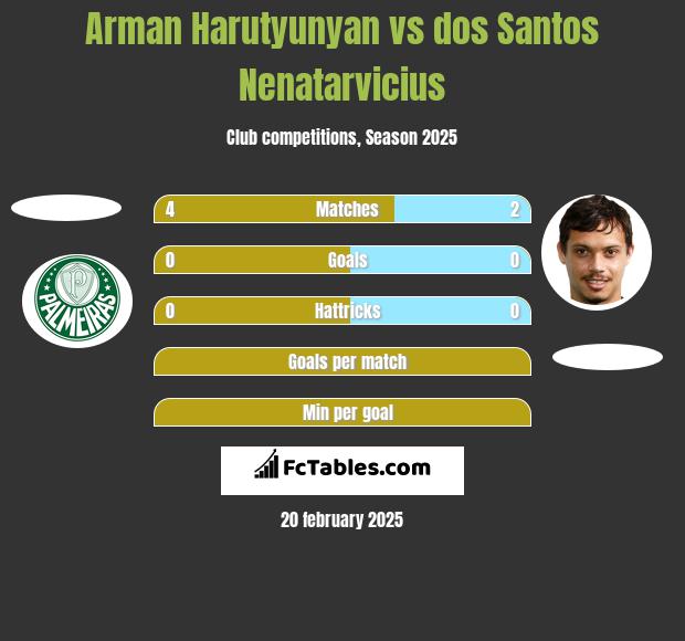 Arman Harutyunyan vs dos Santos Nenatarvicius h2h player stats