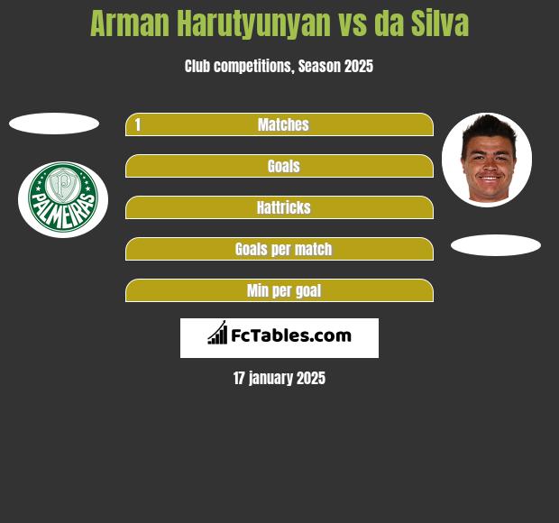 Arman Harutyunyan vs da Silva h2h player stats