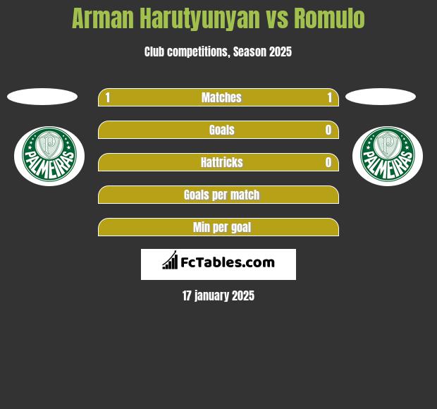 Arman Harutyunyan vs Romulo h2h player stats