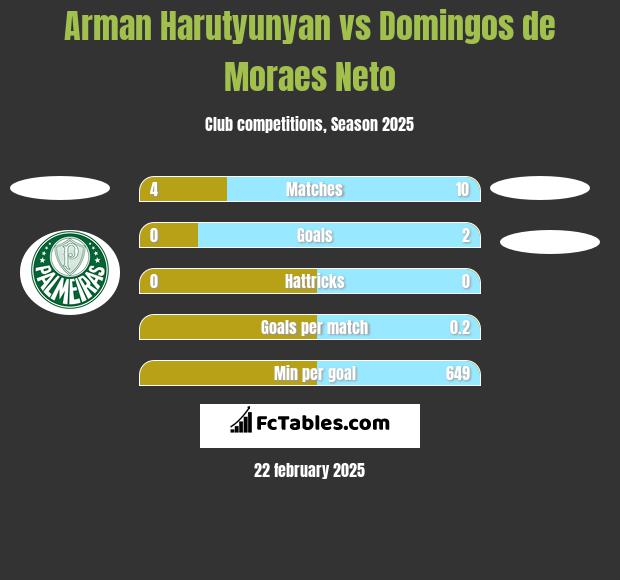 Arman Harutyunyan vs Domingos de Moraes Neto h2h player stats