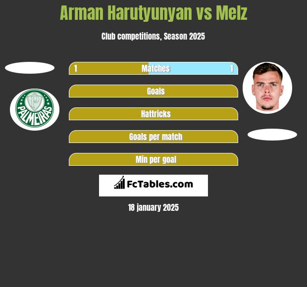 Arman Harutyunyan vs Melz h2h player stats