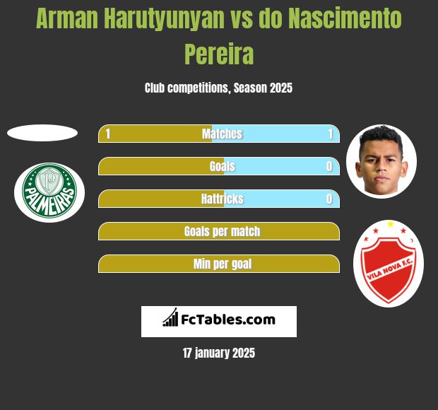 Arman Harutyunyan vs do Nascimento Pereira h2h player stats