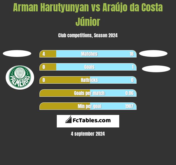 Arman Harutyunyan vs Araújo da Costa Júnior h2h player stats