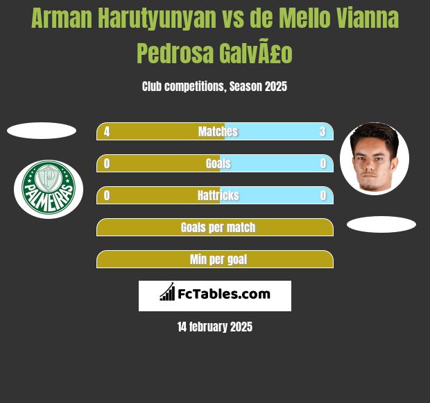 Arman Harutyunyan vs de Mello Vianna Pedrosa GalvÃ£o h2h player stats